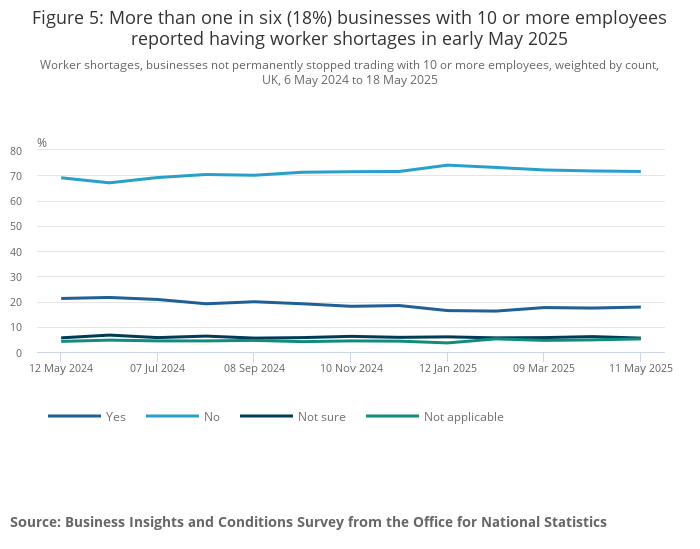 Figure 5 More Than One In Six 18 Businesses With 10 Or More Employees Reported Having Worker Shortages In Early May 2025