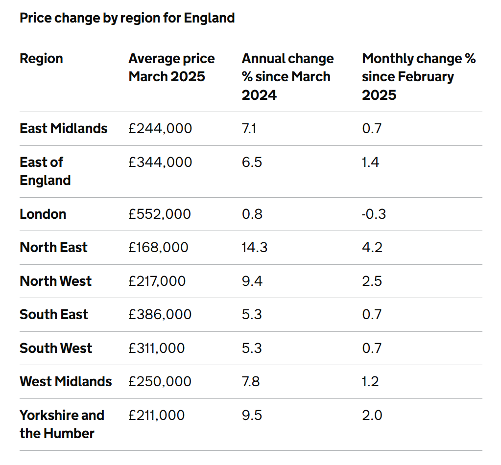 House Price