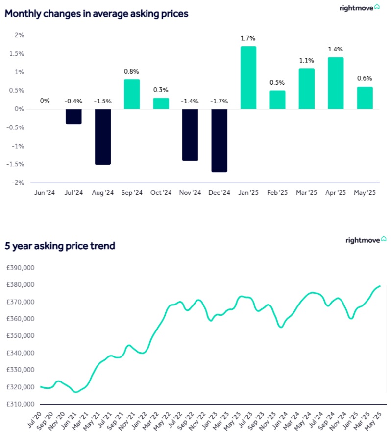 Rightmove Hpi May 2025 Price And Activity