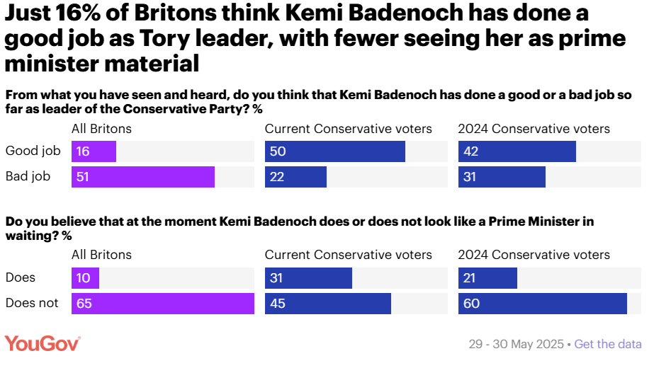 Badenoch Yougov