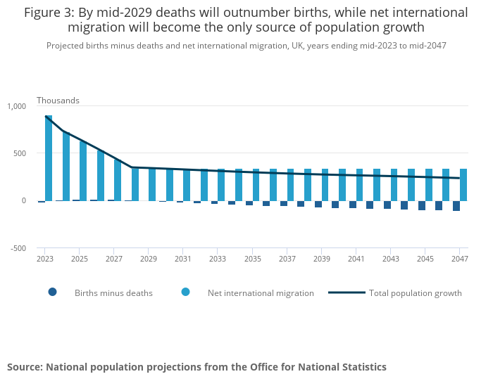 By Mid 2029 Deaths Will Outnumber Births While Net International Migration Will Become The Only Source Of Population Growth