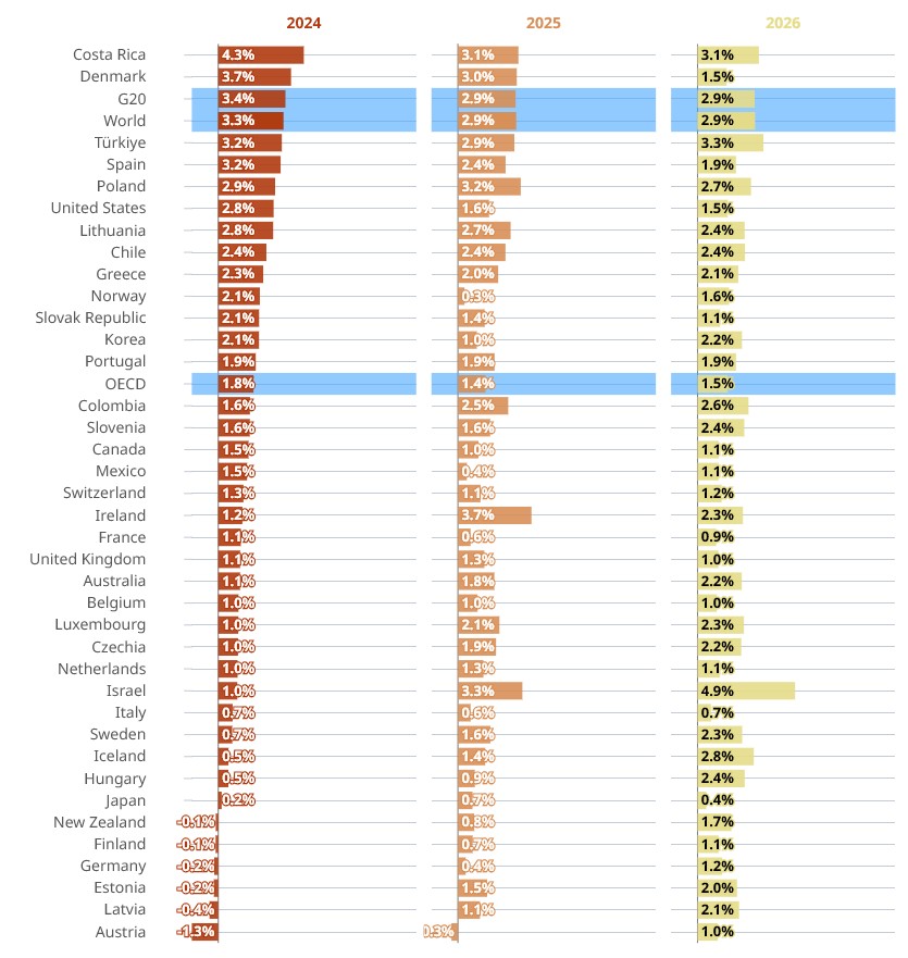 Oecd Economic Outlook June 2025