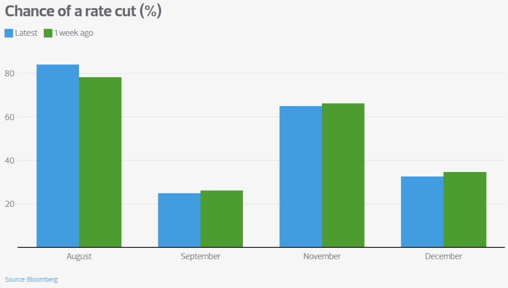 Rate Cut