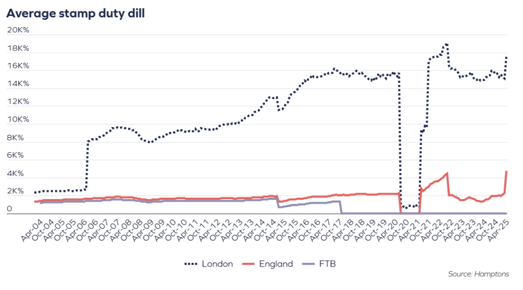 Stamp Duty