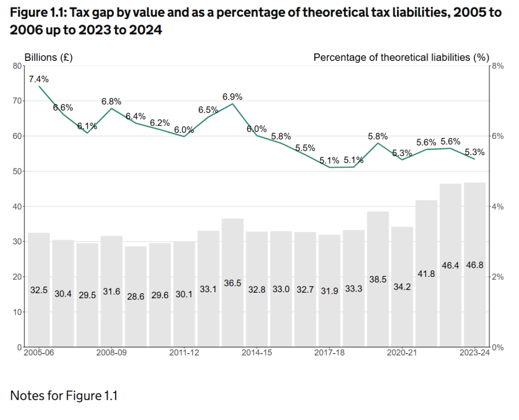 Tax Gap
