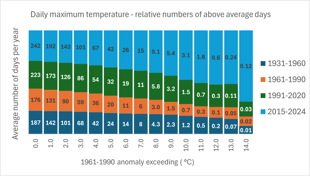 Daily Maximum Average Temperature Uk