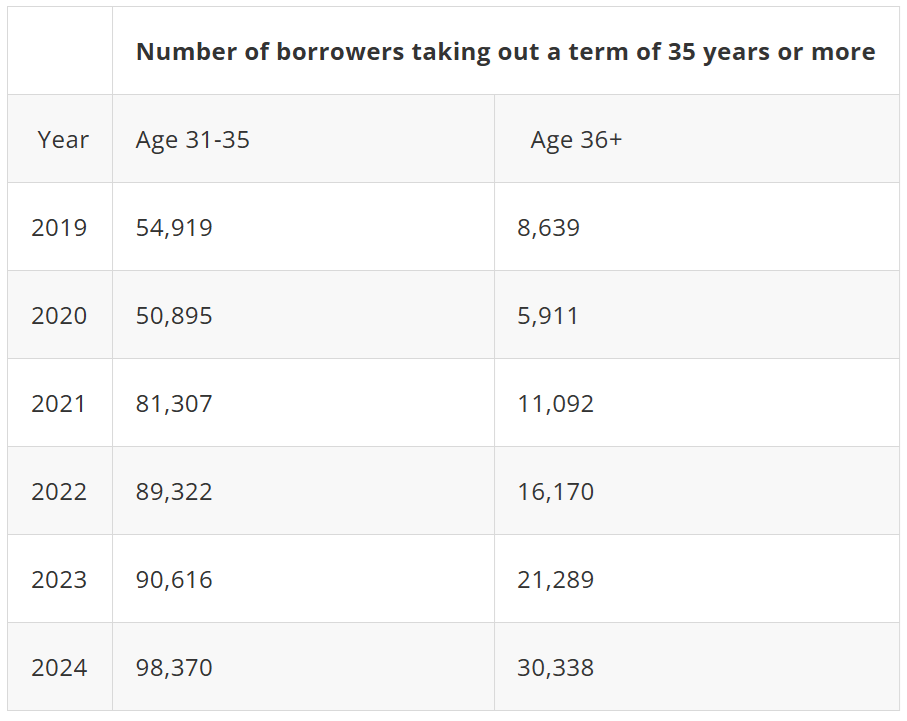 Mortgages