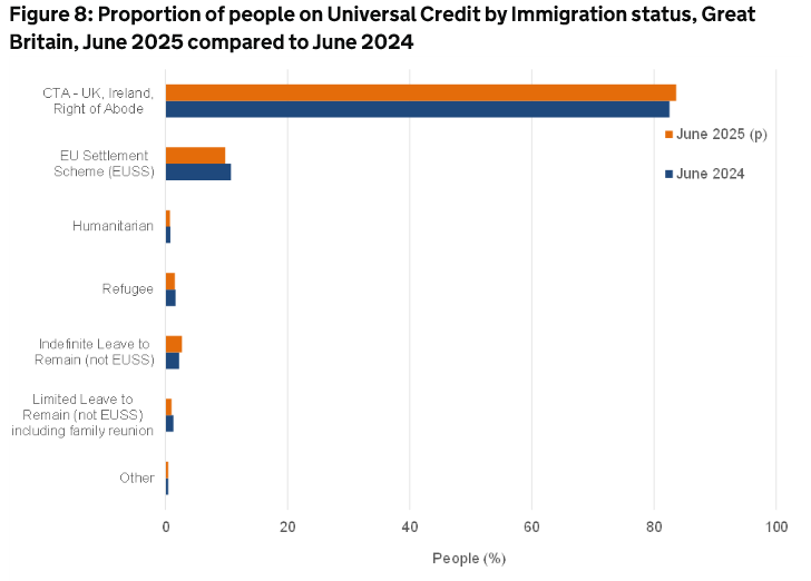 Proportion Of Uc Claimants By Immigration Status