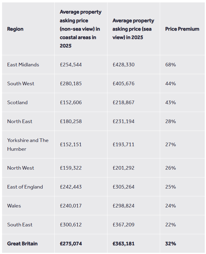 Rightmove Sea View