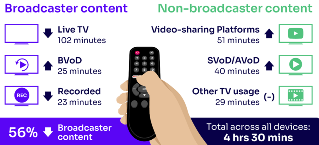 Youtube Ofcom