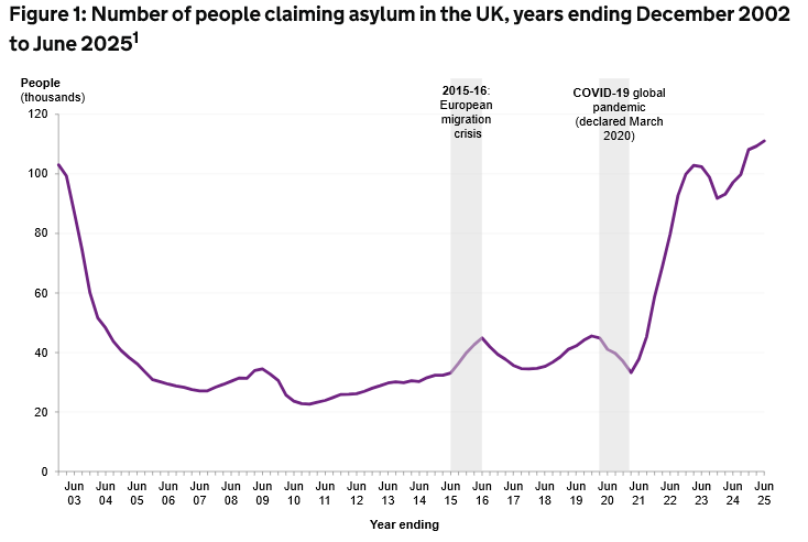 Asylum Claimants Over Time