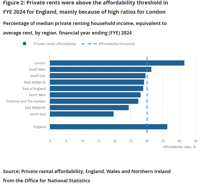 Private Rental Affordability England