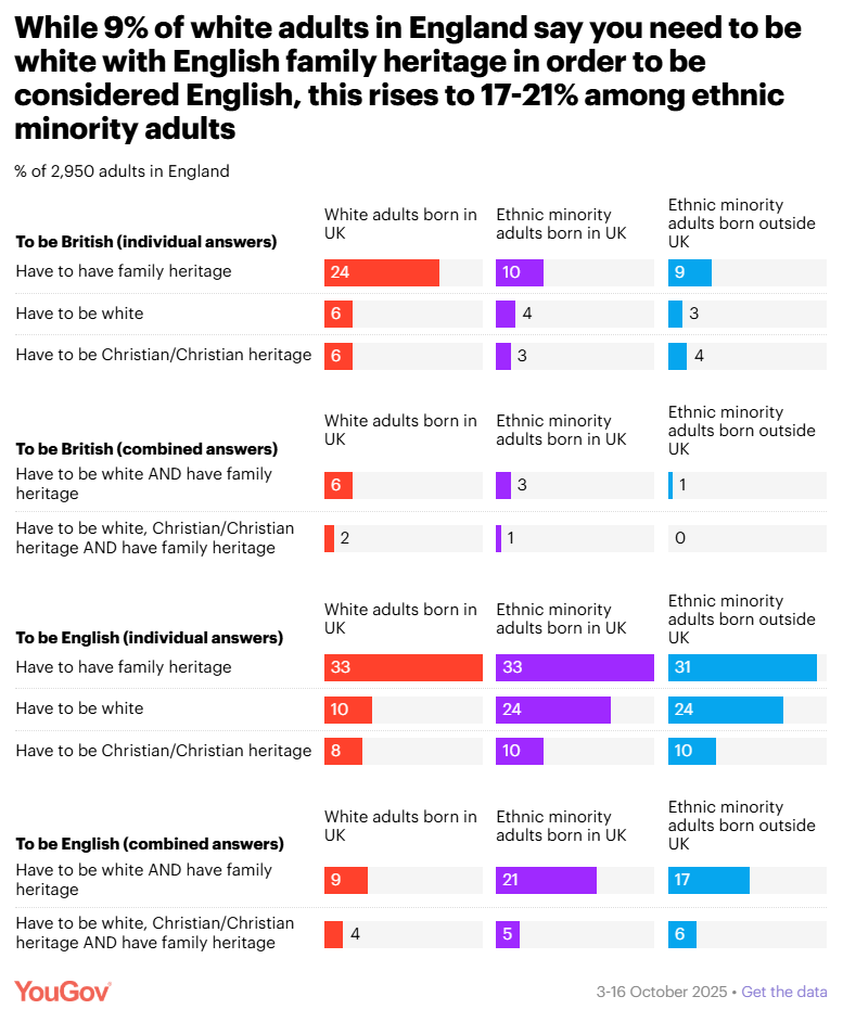 Yougov Id Ethnicity Religion Heritage