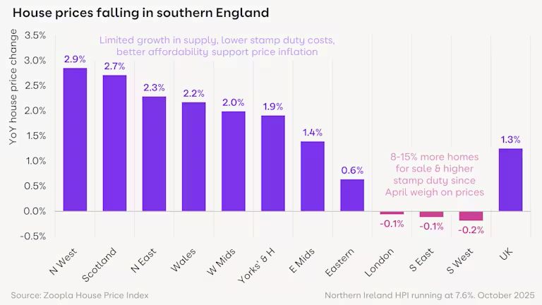 Zoopla House Prices Falling
