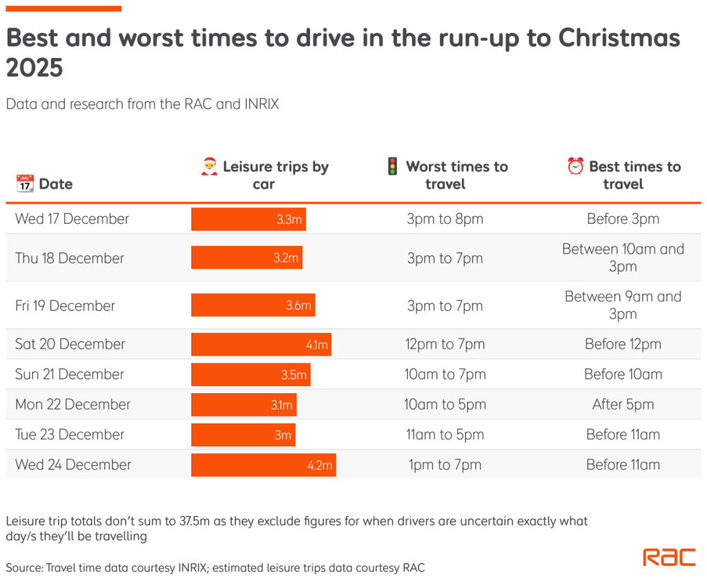 Best And Worst Times To Drive In The Run Up To Christmas 2025