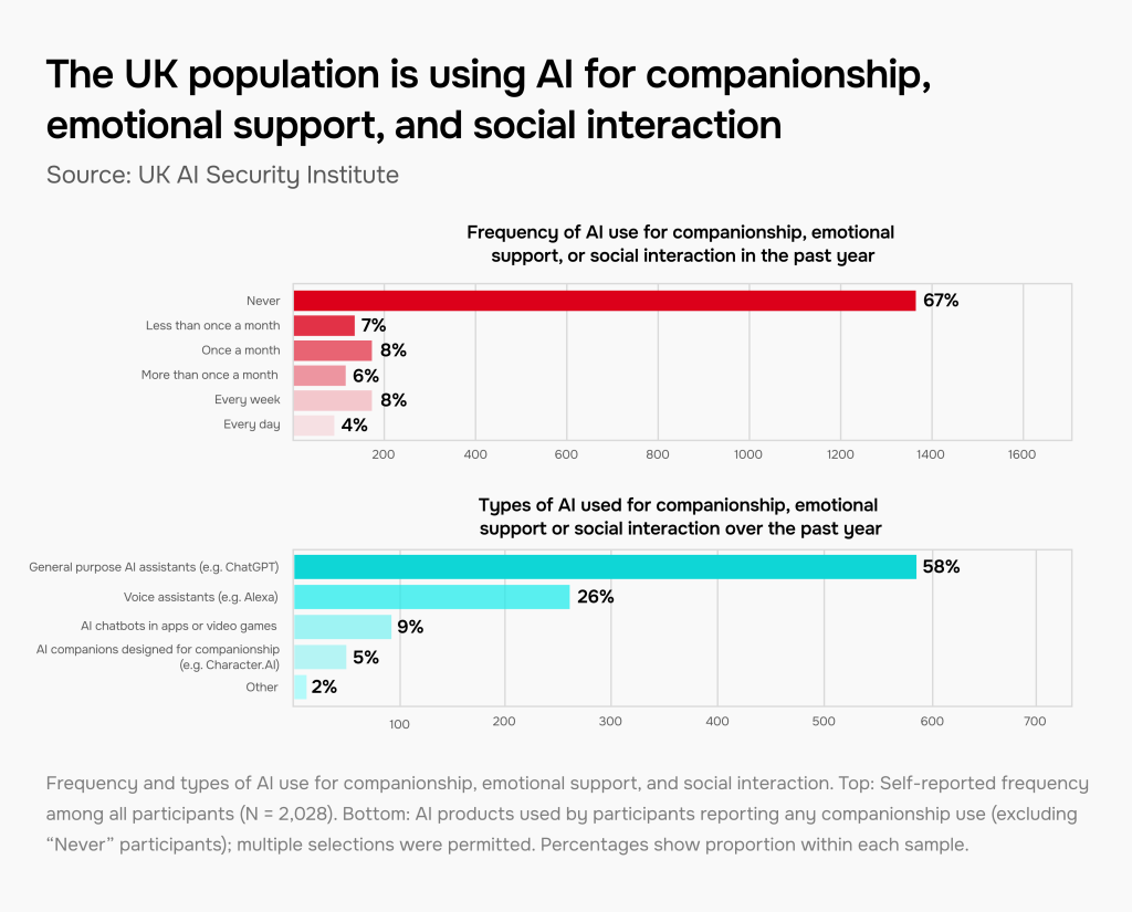 Emotional Ai Usage