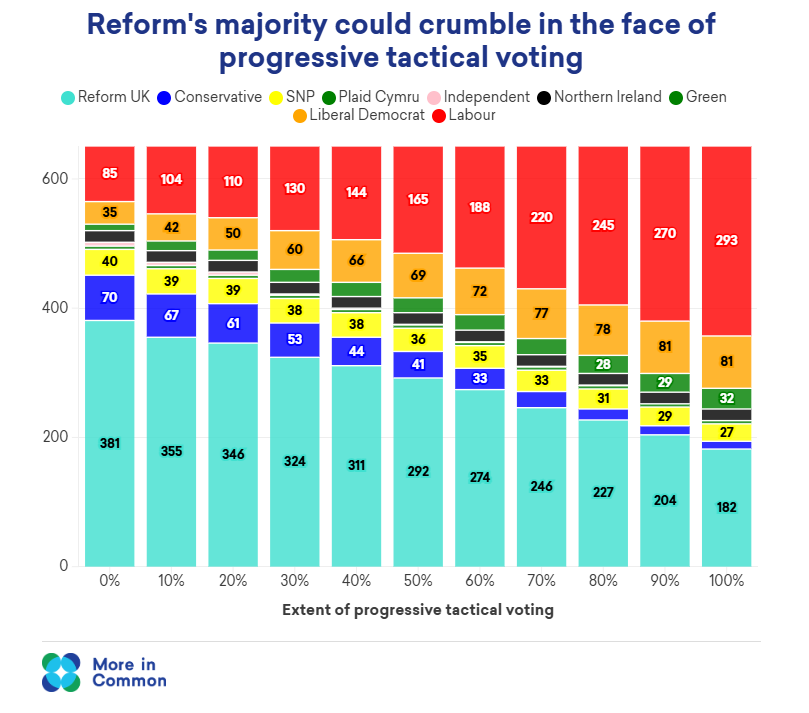 More In Common Tactical Voting