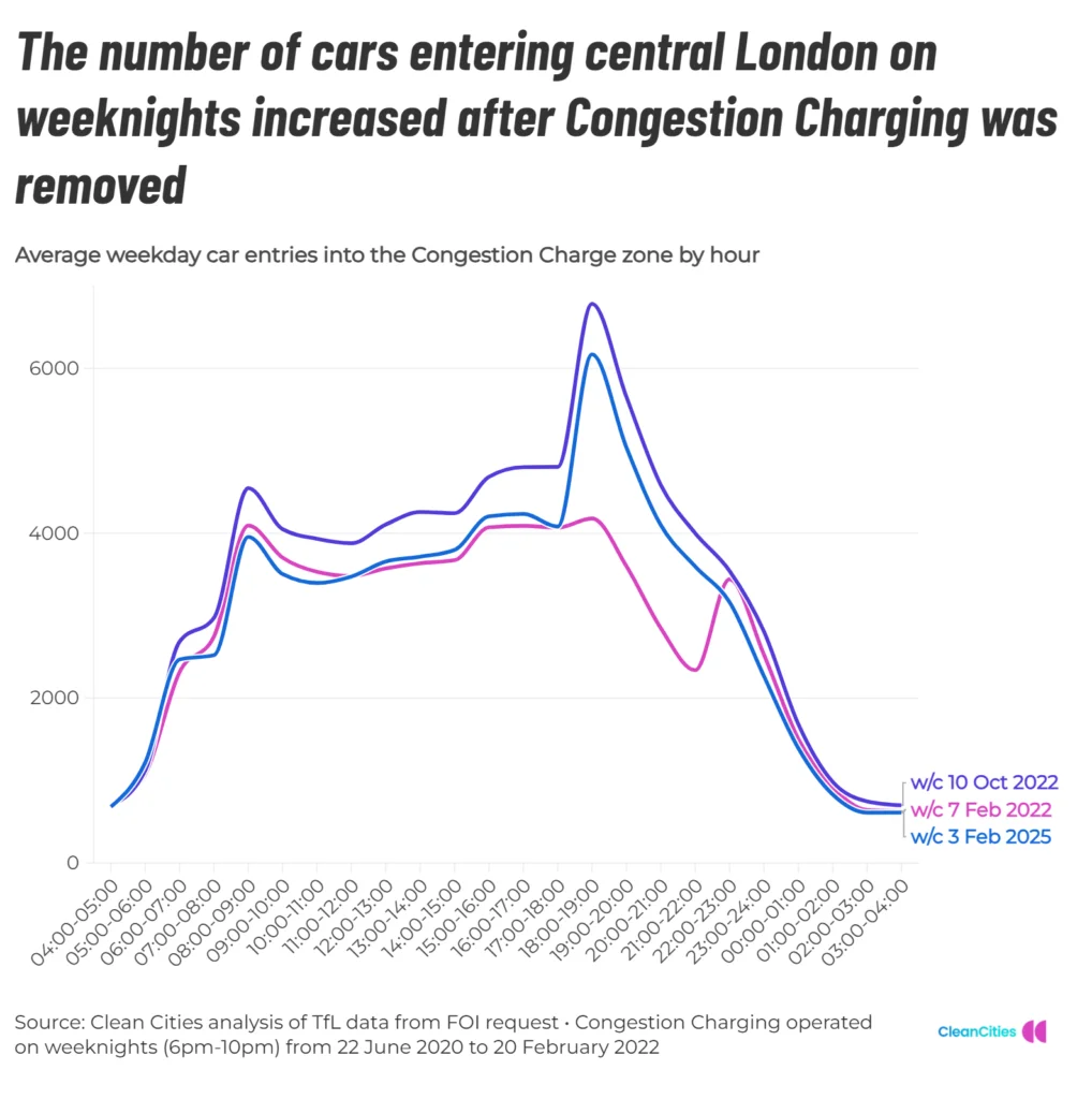 Clean Cities Car Congestion