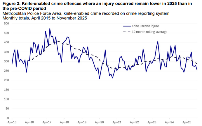 Knife Crime Resulting In Injury Statistics