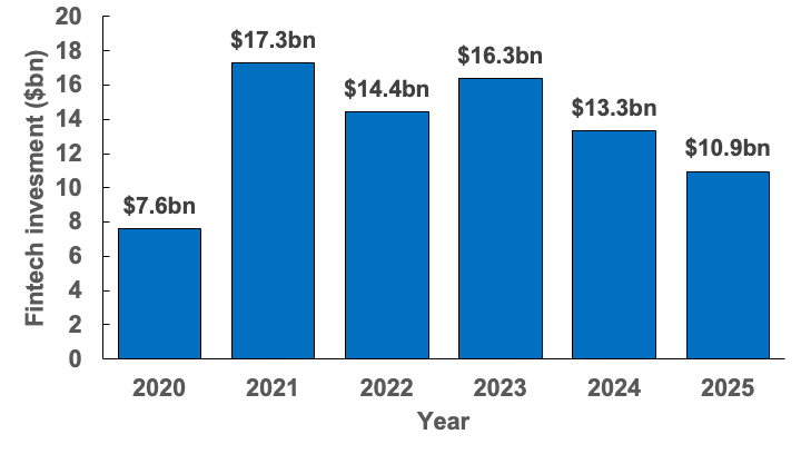 Kpmg Fintech