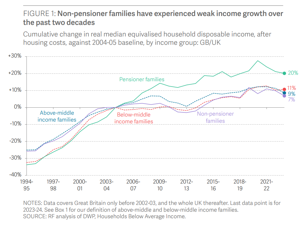 Resolution Foundation Pensioner Vs Non Pensioner Growth