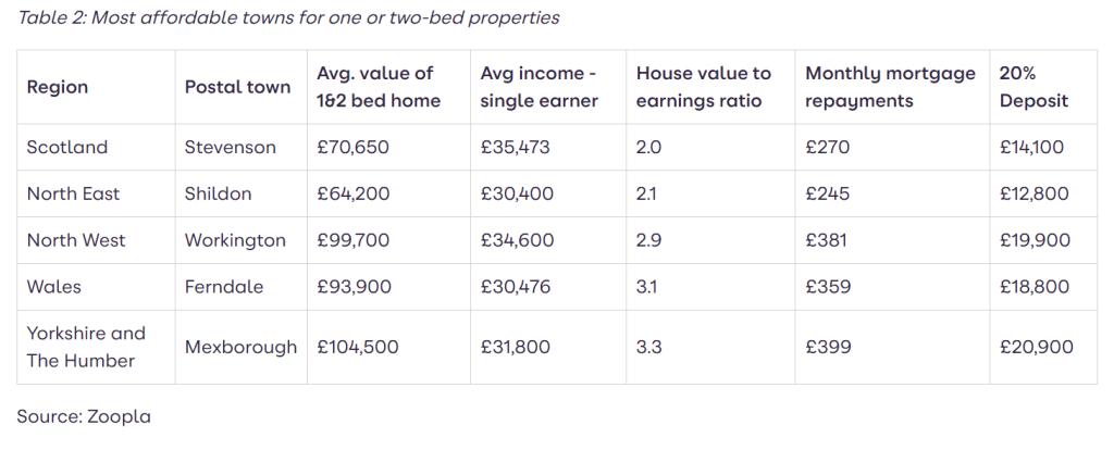 Zoopla 1