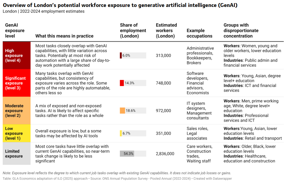 London Genai Exposure