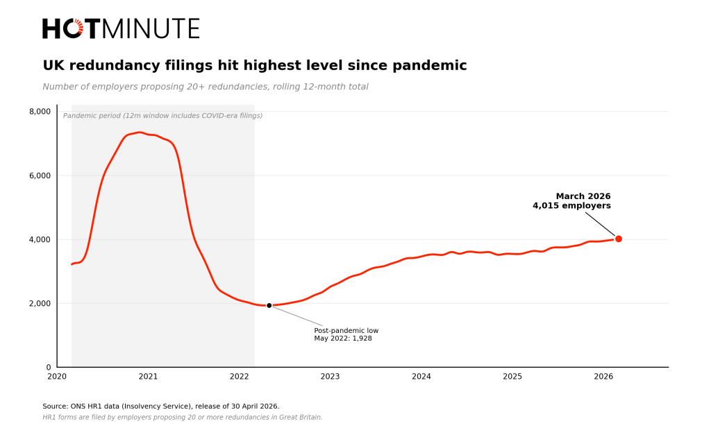 Ons 12 Month Rolling Redundancy Chart