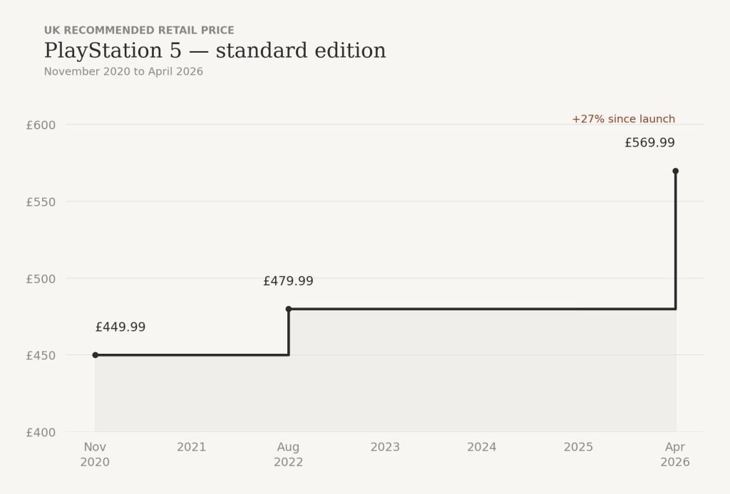 Ps5 Uk Price History