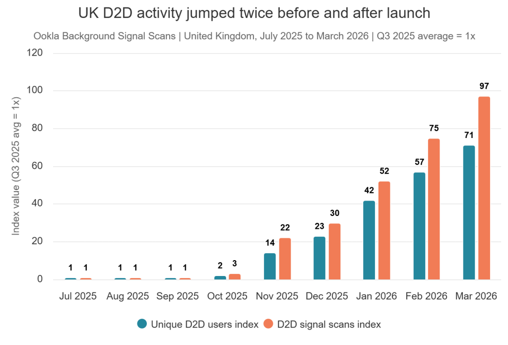 Uk D2d Activity Jumped T