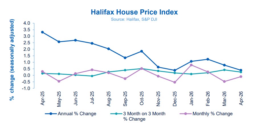 Halifax House Price Index April 2026