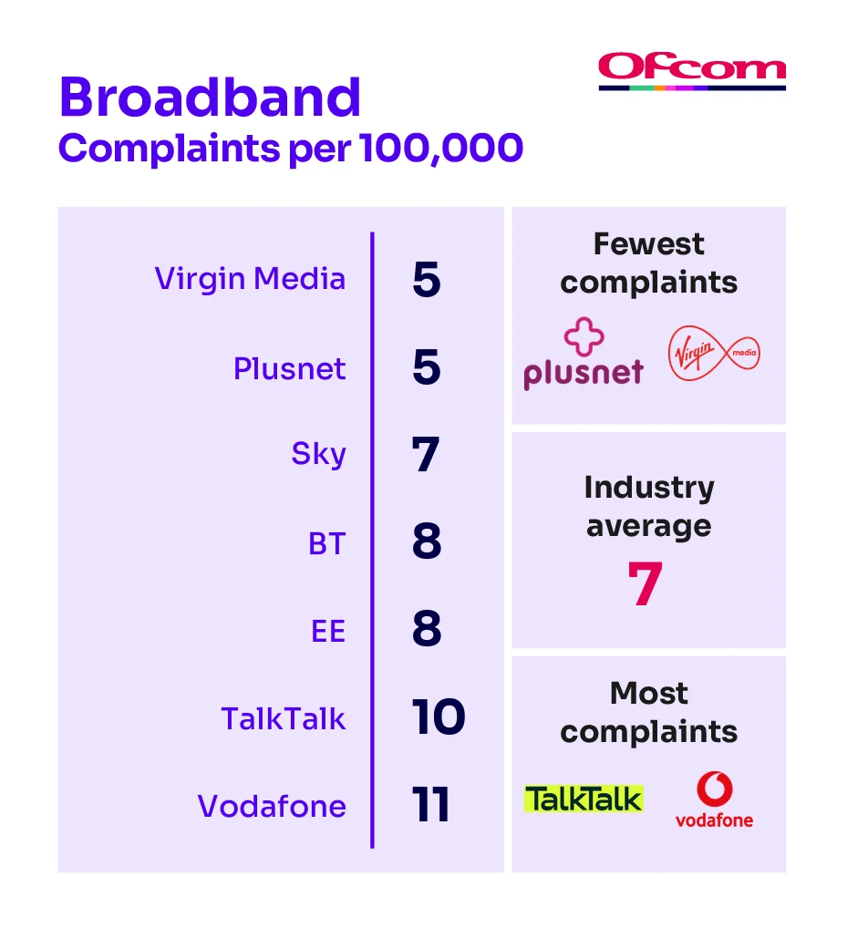 Ofcom Q4 2025 Broadband Complaints
