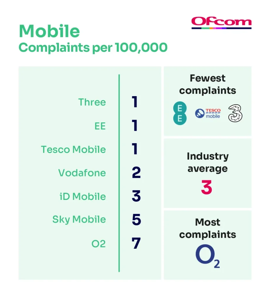 Ofcom Q4 2025 Mobile Complaints