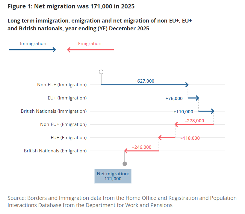 Ons Net Migration