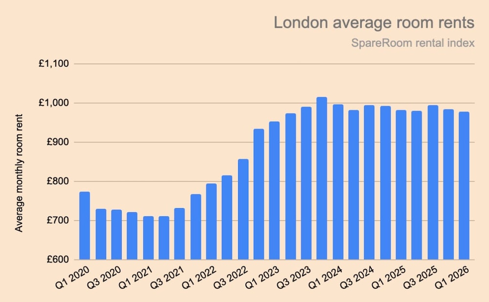 Spareroom Rental Index