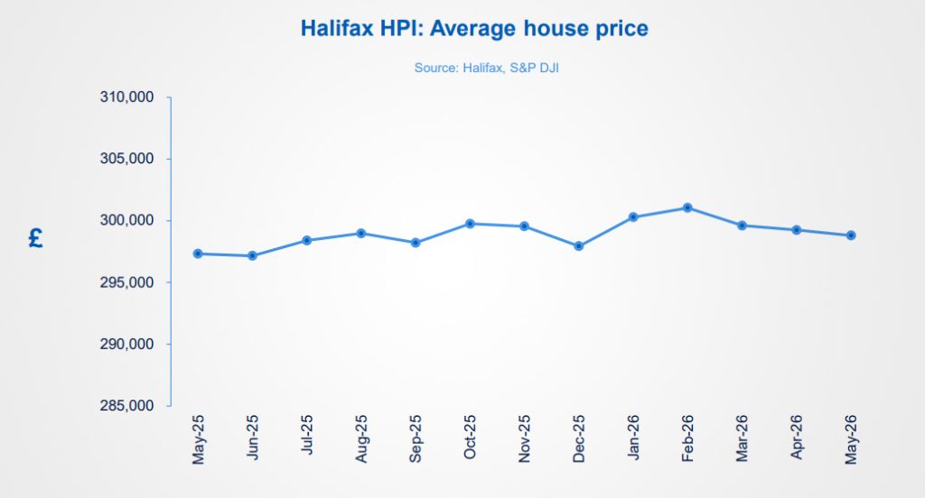 Halifax HPI May 2026