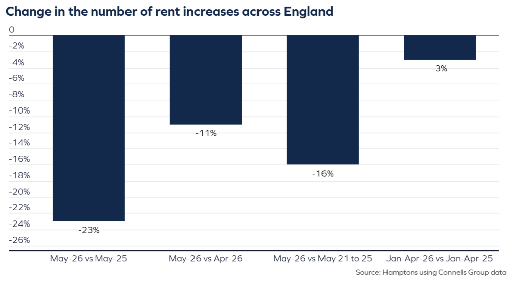 Hamptons Change In Number Of Rent Increases May 2026
