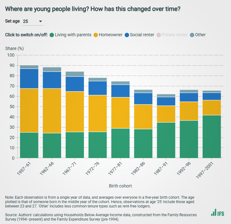 Ifs Young People Living