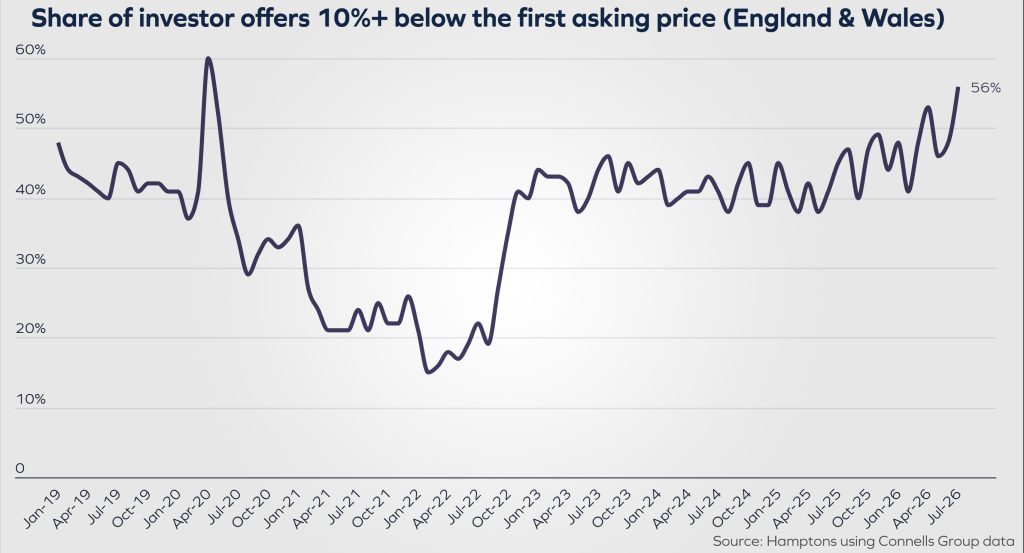 Hamptons Share Of Investor Offers Below 10 Percent