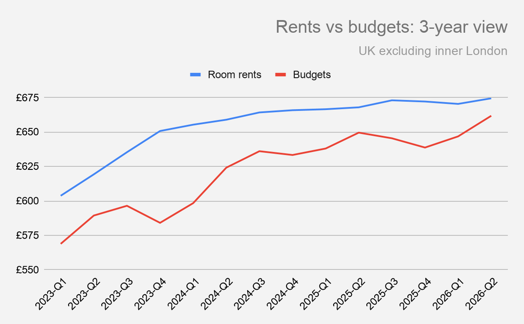 Rents Vs Budgets Spareroom
