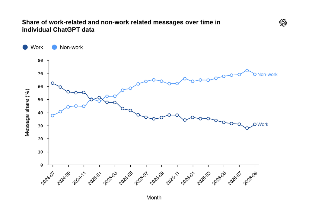 Share Of Work Related And Non Work Related Messages Over Time In Individual Chatgpt Data